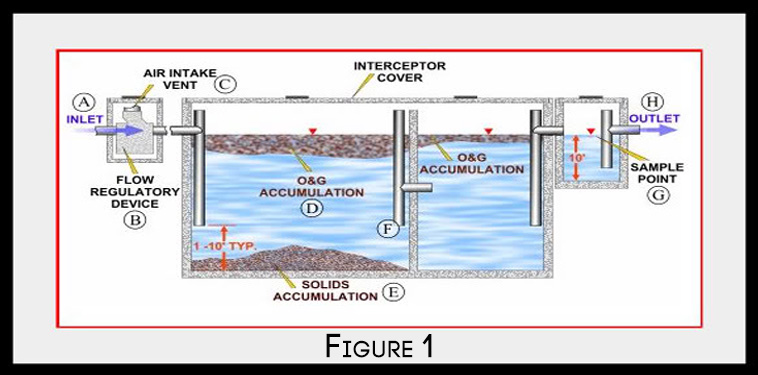 how does a grease trap work? How big is a grease interceptor